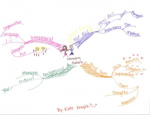 Abby Switzer Mind Map - Managing Humans