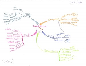 Cami Czech - Planning for After Graduation Idea Map