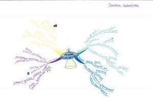 Christina Gednalske - Idea Map of Her Future