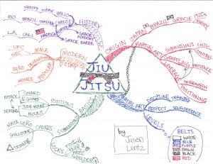 Jason Lentz - Jujitsu Idea Map