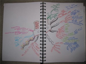 Liz Kimura - Idea Map or Mind Map of Book - How to Teach Your Baby to Read