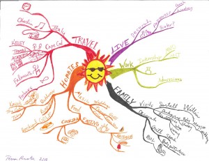 Teresa Procter - Idea Map or Mind Map of Summer Plans