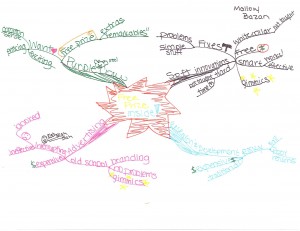 Mallory Bazan - Idea Map or Mind Map of Free Prize Inside