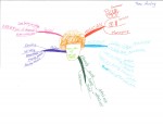 Theo Awdng Idea Map or Mind Map