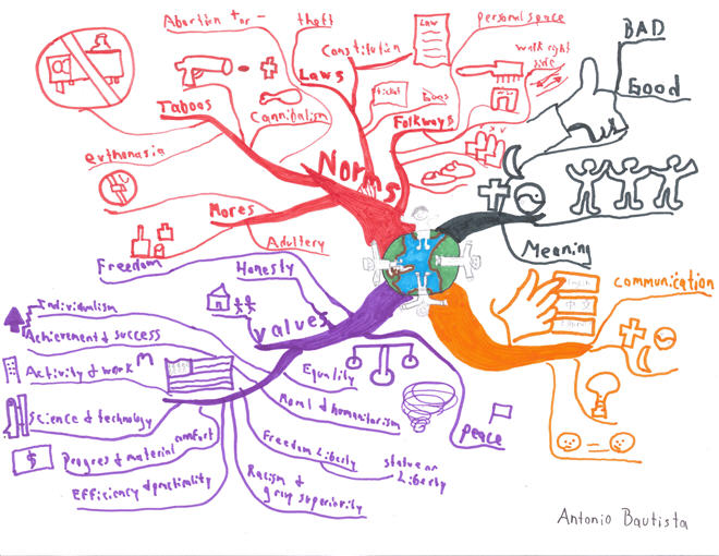 idea map example