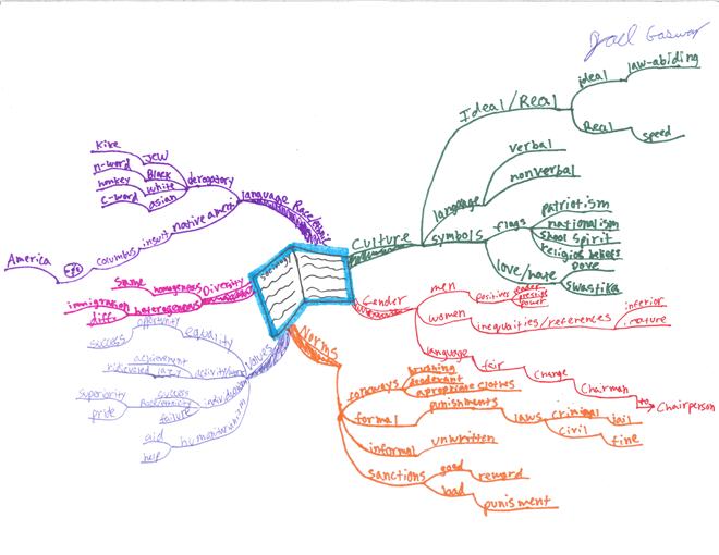 idea map example