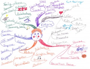 Kurt Bearinger - Idea Map or Mind Map of His Future