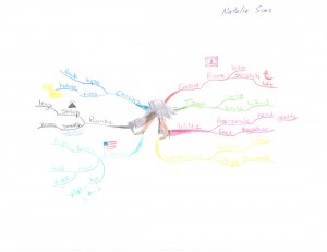 Natalie Sims - Idea Map or Mind Map on Ballroom Dancing