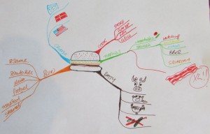 Idea Mapping or Mind Mapping Workshop for PRA International - Gareth Adams Burger Idea Map