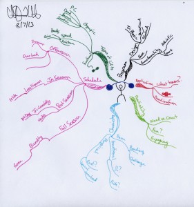 Chris Kordick - 1-year Weightlifting Program Design Idea Map or Mind Map