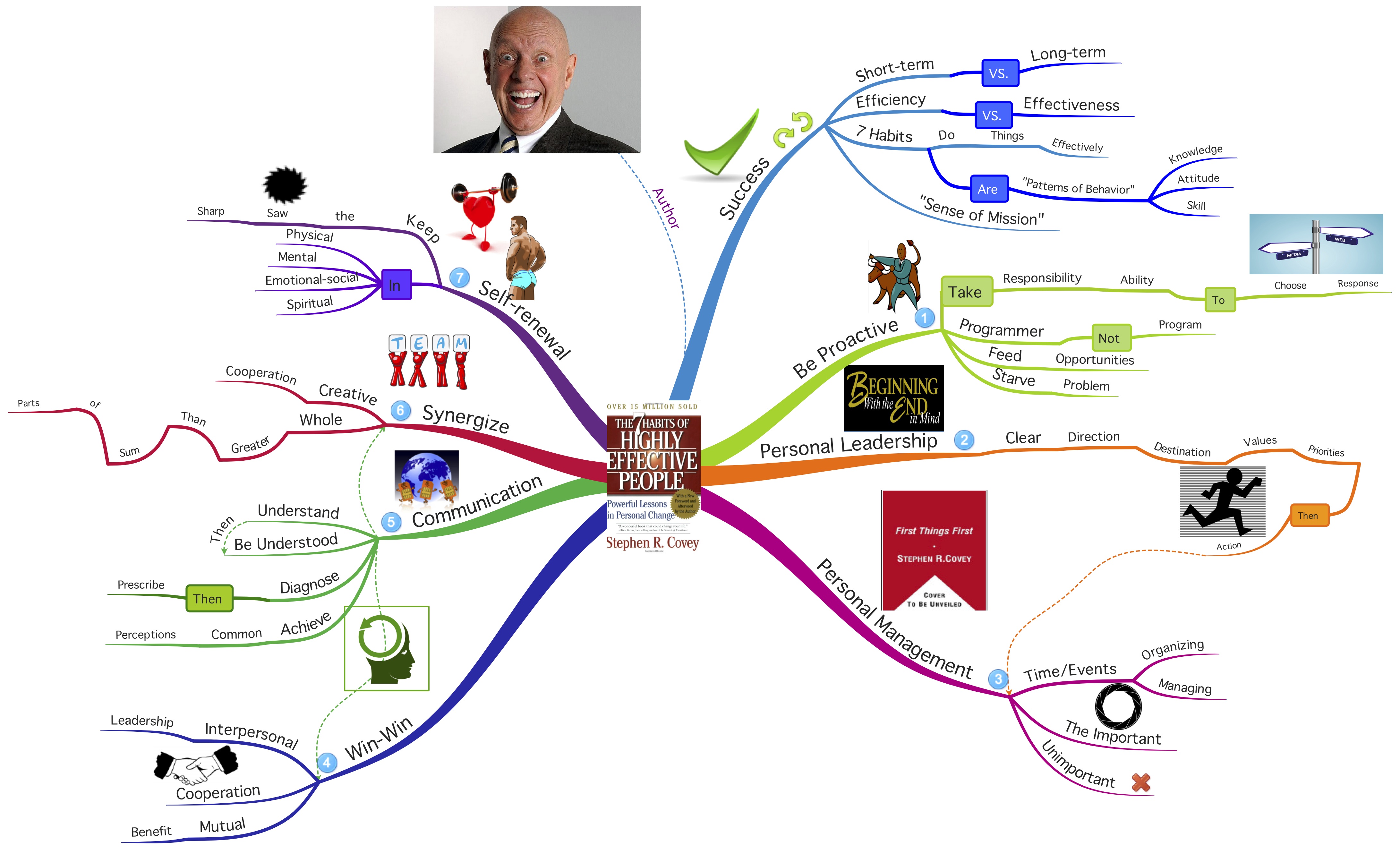 seven habits of highly effective people diagrams