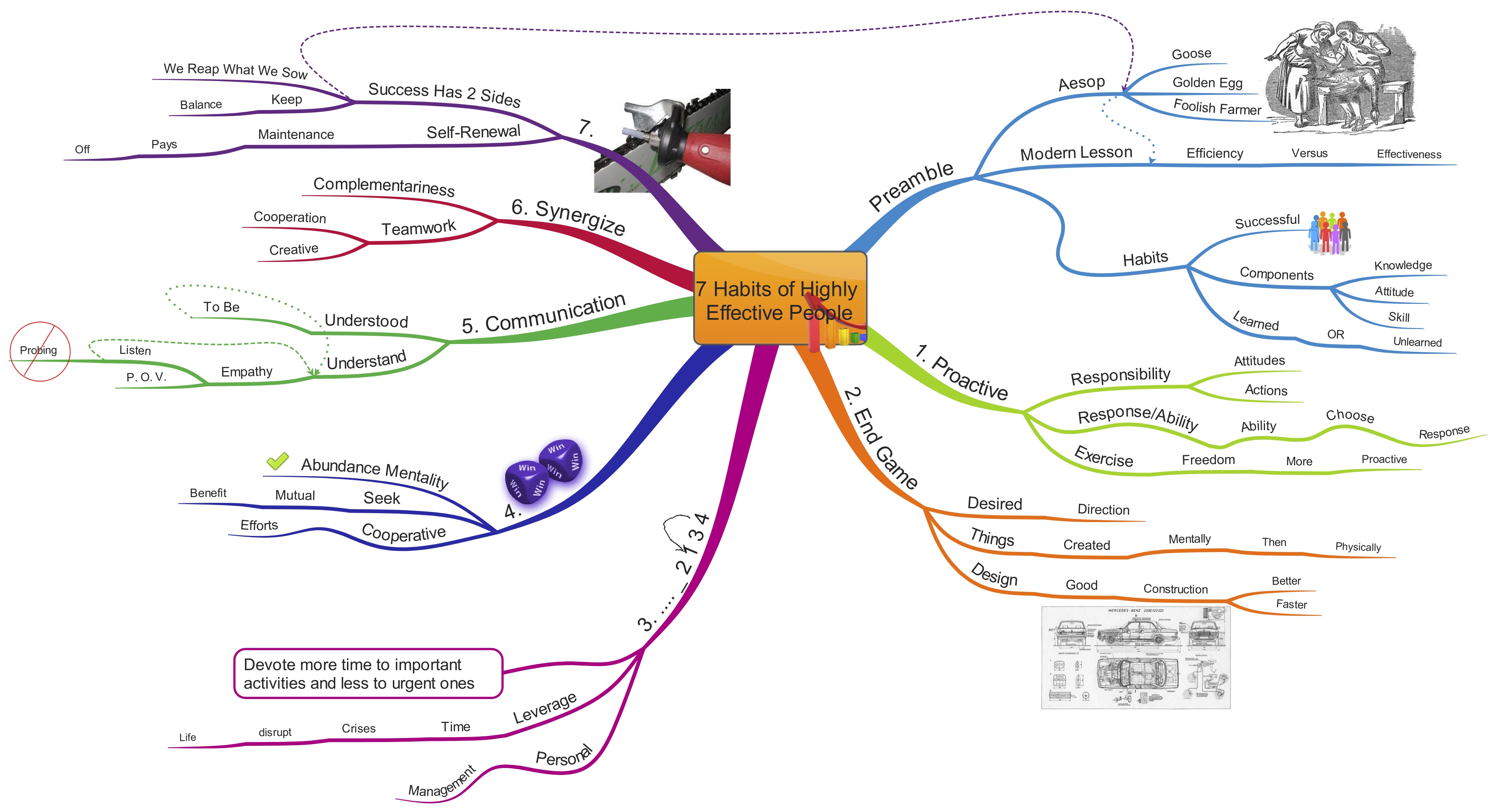 Mind Mapping To Enable 7 Habits Of Highly Effective P 6737