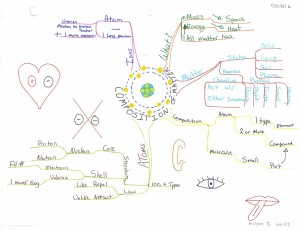 Scott Letwin - Composition of Matter Idea Map or Mind Map - Zimmer