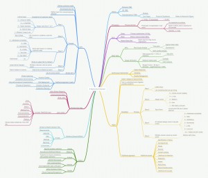 Phil Swettenham - 6 Sigma Summary Idea Map or Mind Map