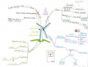 Scott Letwin - CVR Idea Map or Mind Map - Zimmer