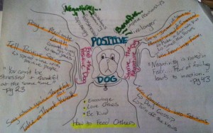 James White Positive Dog Mind Map or Idea Map