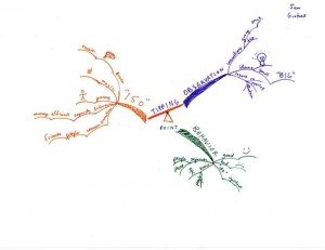 Idea Map or Mind Map - Luther College Grotnes, Sam 3sm copy