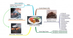 Lamb Loin Chops Idea Map or Mind Map