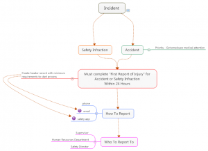 Kirk Garrett - Idea Map or Mind Map of an Incident Reporting Process